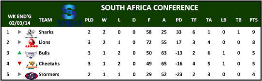 Super Rugby South Africa Conference Table Week 3